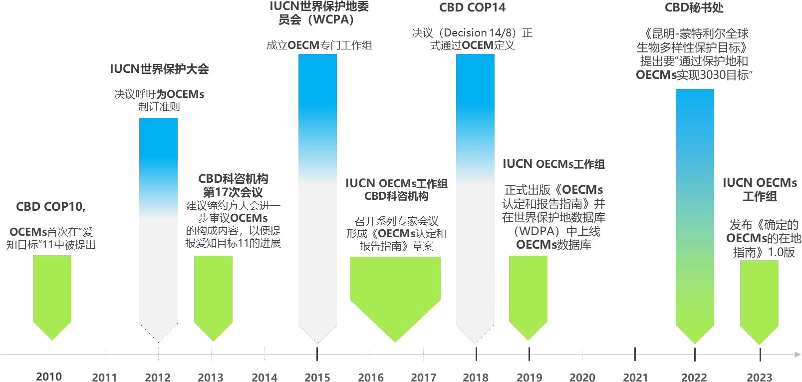 OECM 发展背景